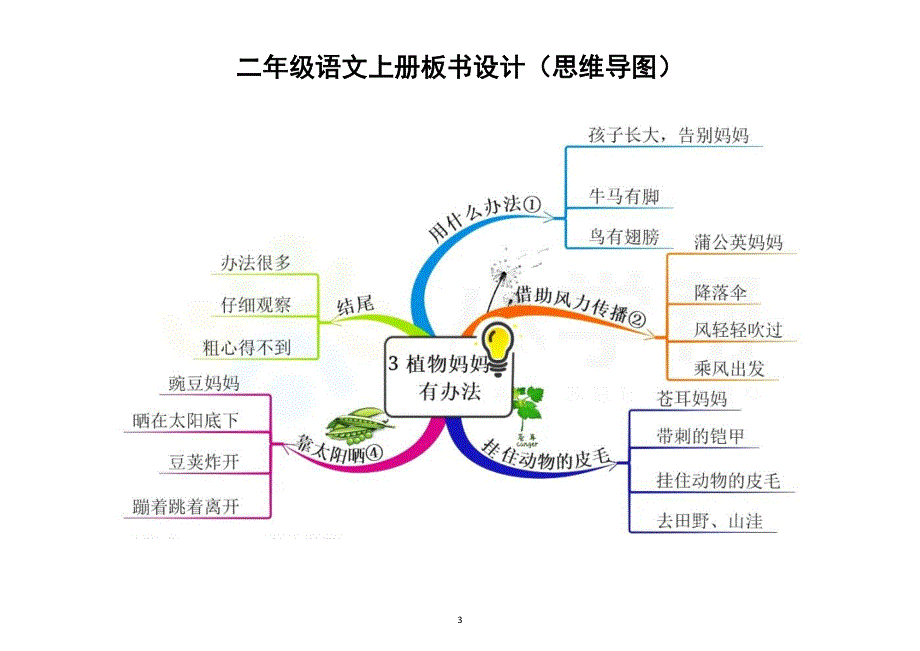 小学语文部编版二年级上册全册课文板书设计（思维导图）（共22课课件使用最佳）.docx_第3页