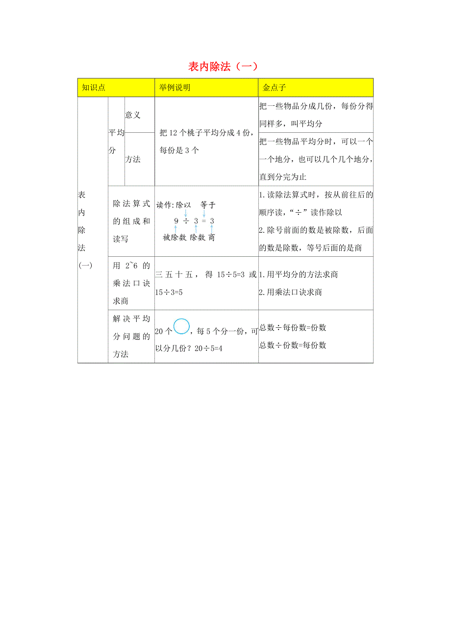 二年级数学下册 2 表内除法（一）知识清单 新人教版.docx_第1页