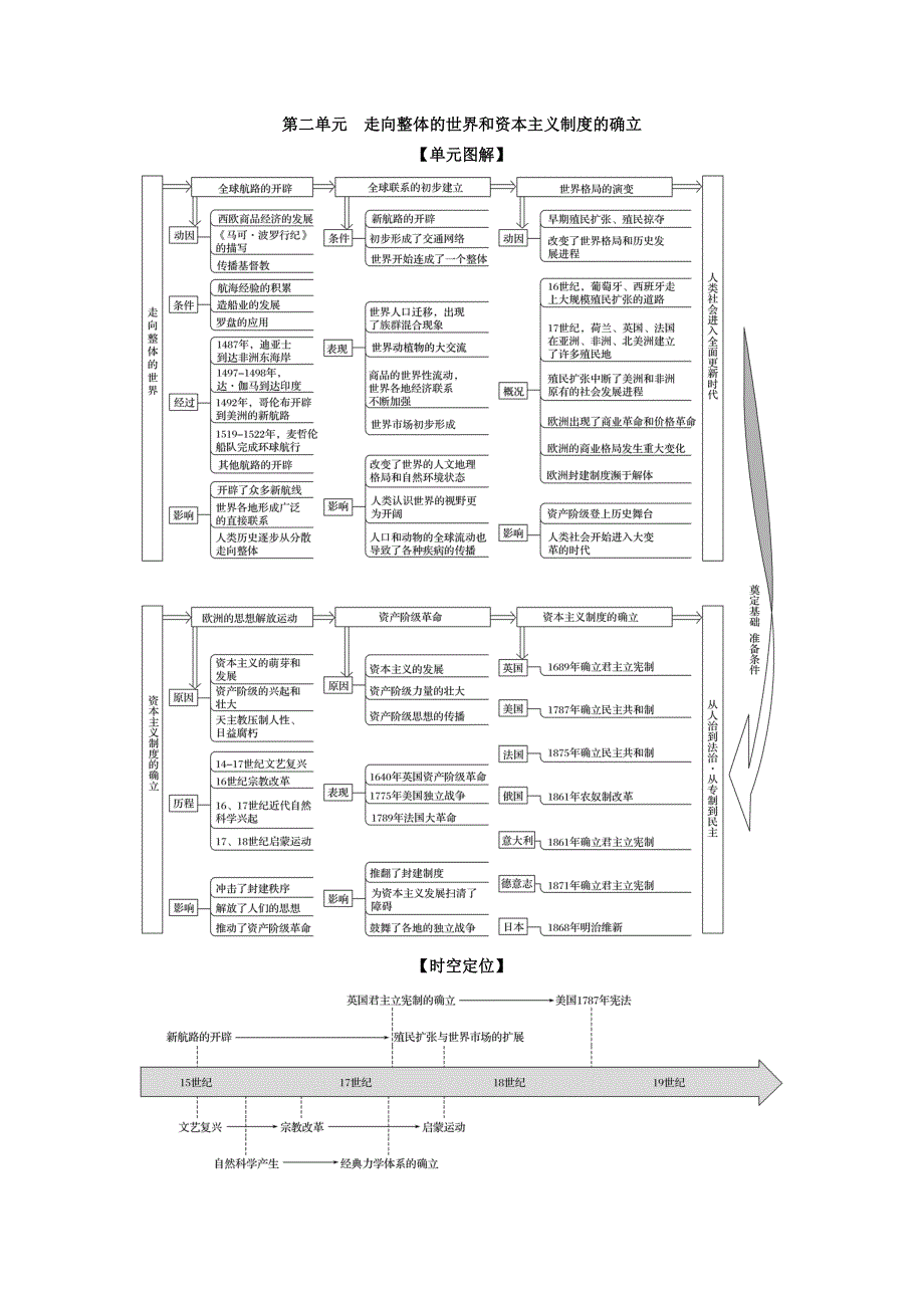 《发布》2022高考历史思维导图一轮复习（纲要下）2-4全球航路的开辟及影响（解析版） 含解析.doc_第1页