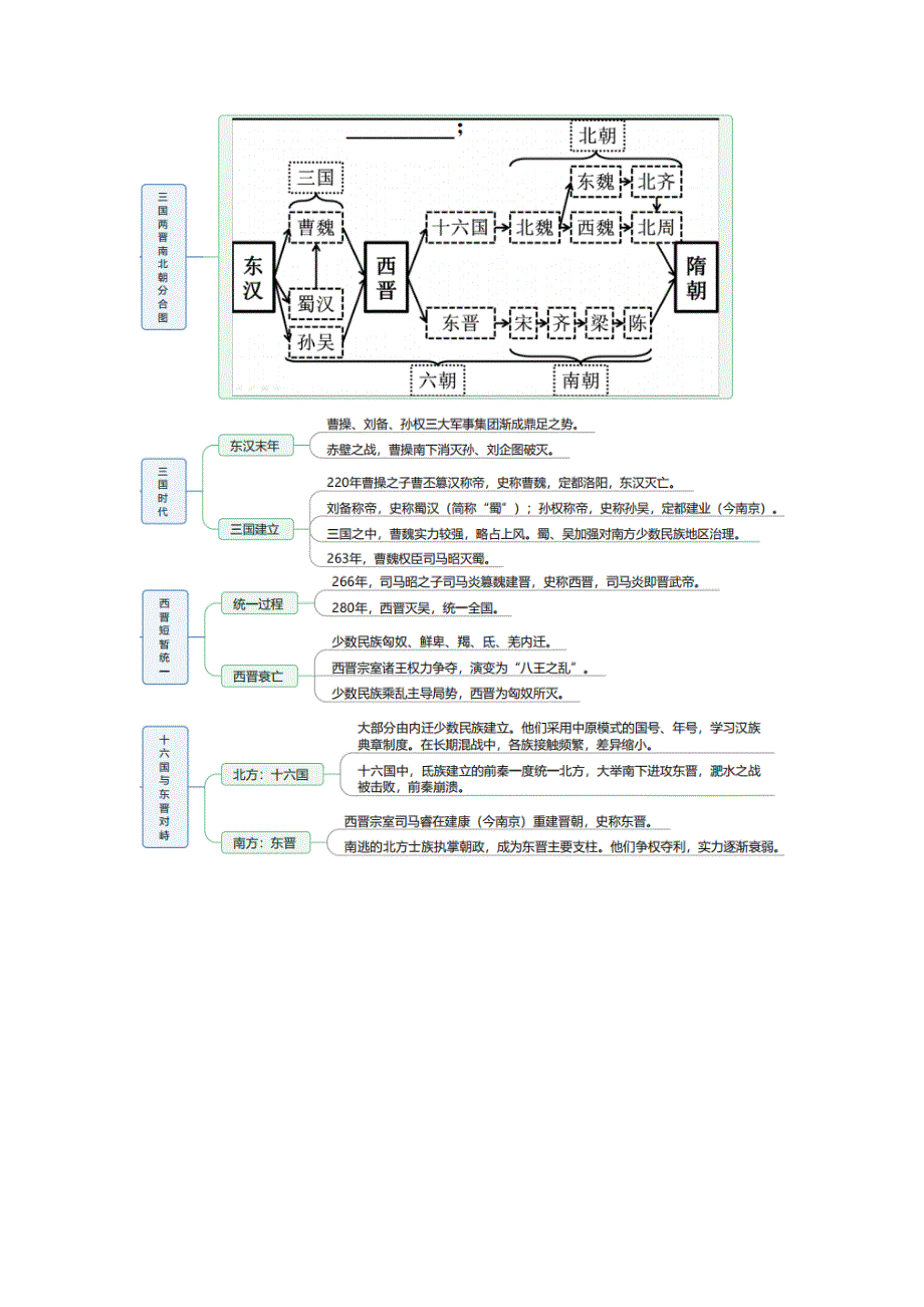 《发布》2022高考历史思维导图一轮复习（纲要上）2-3从三国两晋南北朝到五代十国的政权更迭与民族交融 含解析.doc_第2页