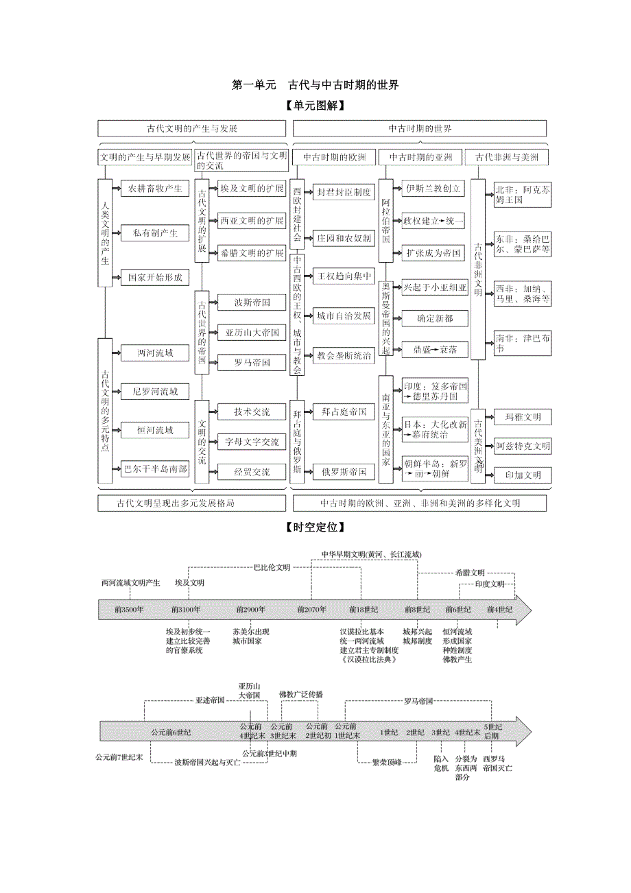 《发布》2022高考历史思维导图一轮复习（纲要下）1-1古代文明的产生与发展（原卷版） 含解析.doc_第1页