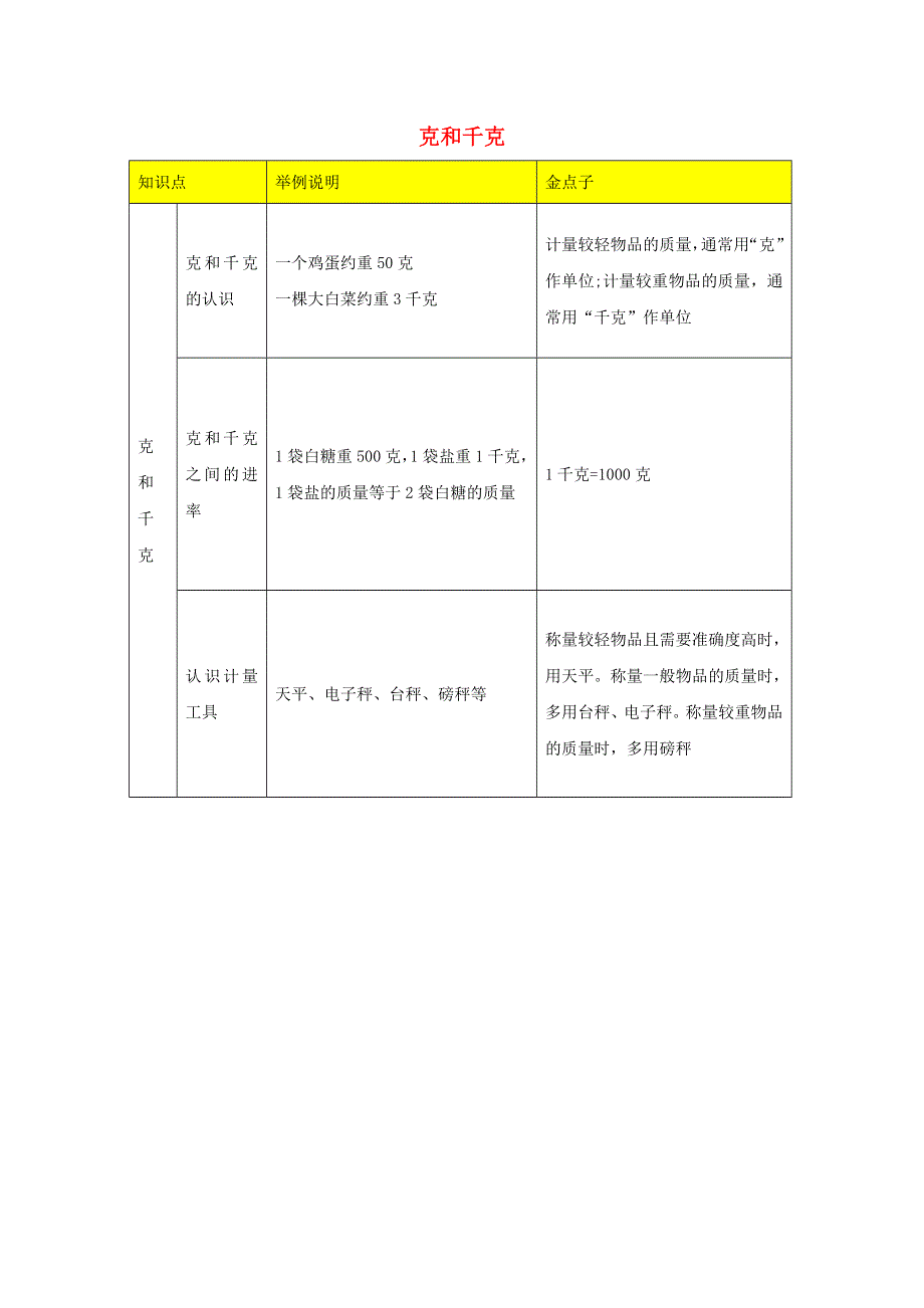 二年级数学下册 8 克和千克知识清单 新人教版.docx_第1页