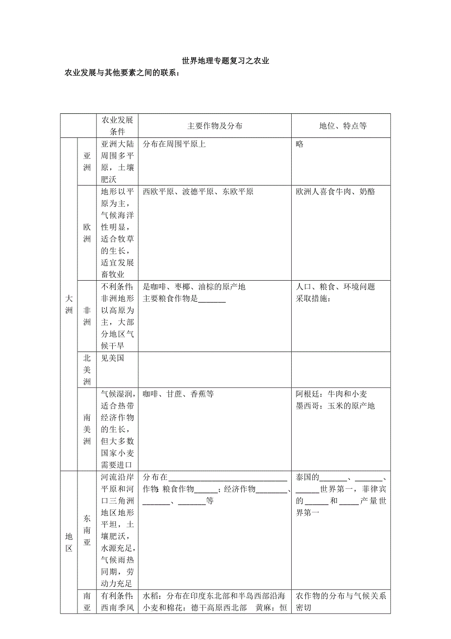 2012世界地理专题复习之农业.doc_第1页