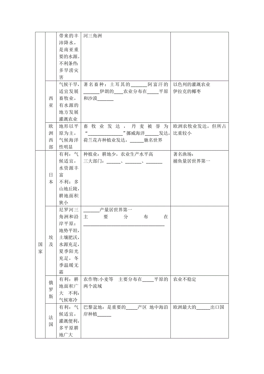 2012世界地理专题复习之农业.doc_第2页