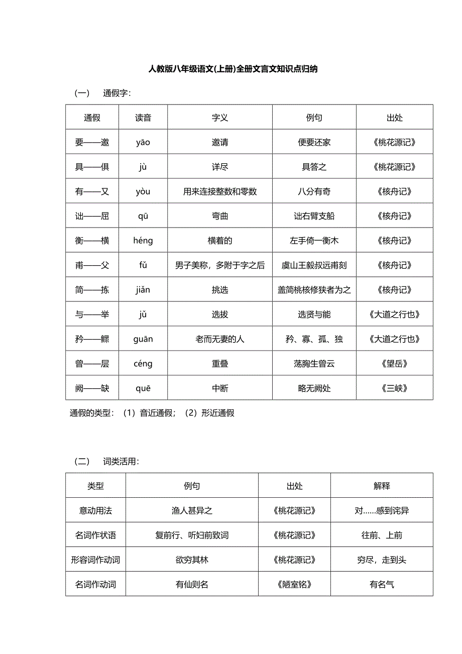 人教版八年级语文(上册)全册文言文知识点归纳.doc_第1页