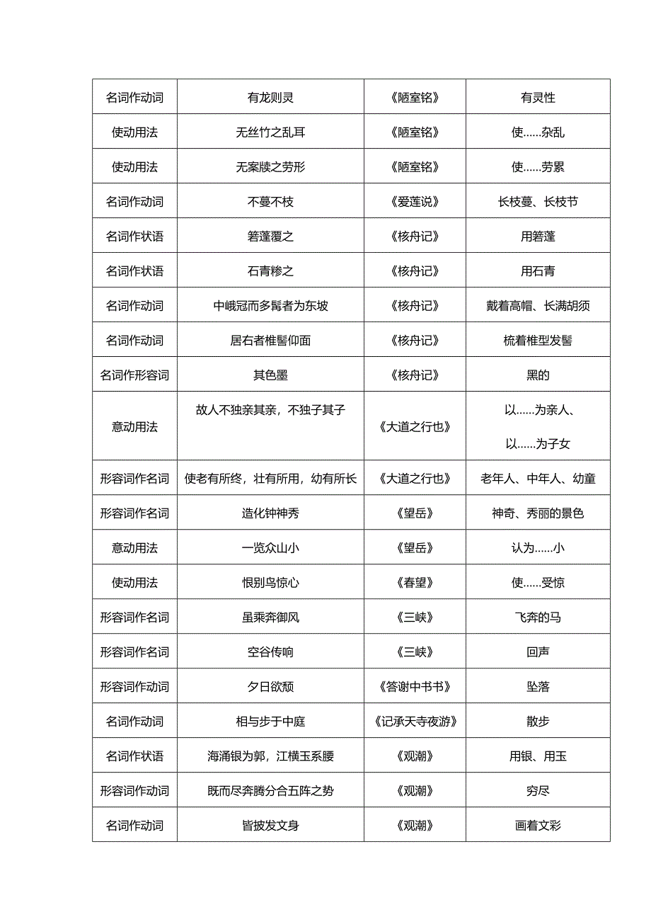 人教版八年级语文(上册)全册文言文知识点归纳.doc_第2页