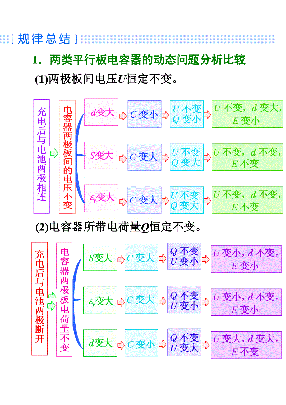 《发布》2022-2023年人教版（2019）高中物理必修3 电场重点难点易错点高频考点高分必刷经典题 电容器的动态分析教案 WORD版.doc_第3页