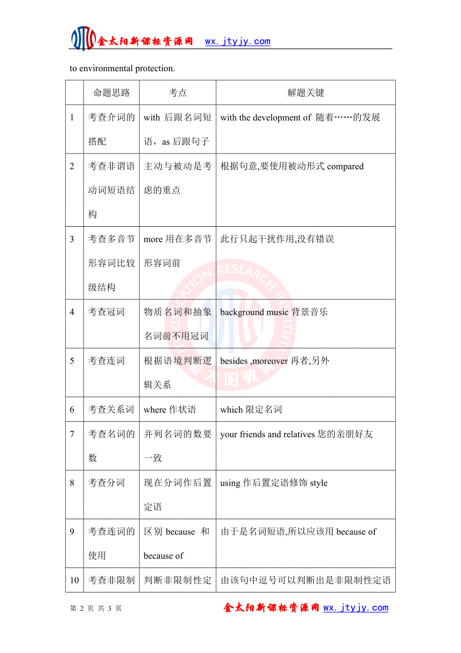 2013届高考英语短文改错精选预测押题说明文2.doc_第2页