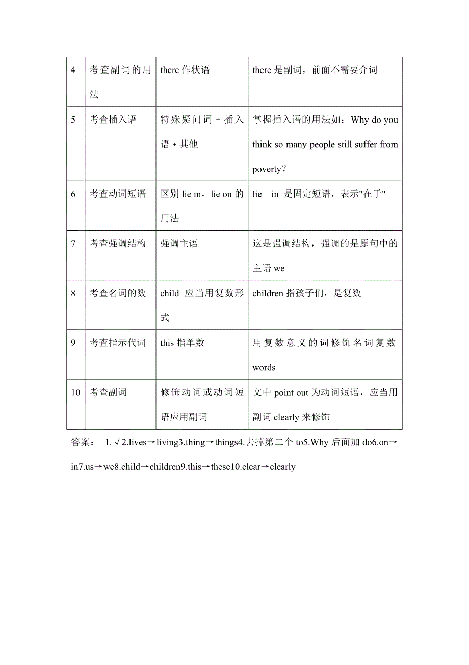 2013届高考英语短文改错精选预测押题 议论文.doc_第2页