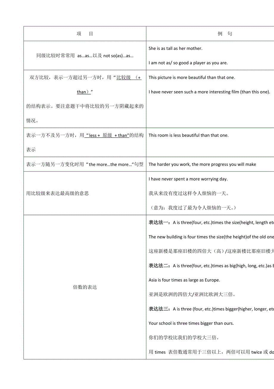 2013届高考英语语法知识网络 专题04形容词和副词.doc_第3页