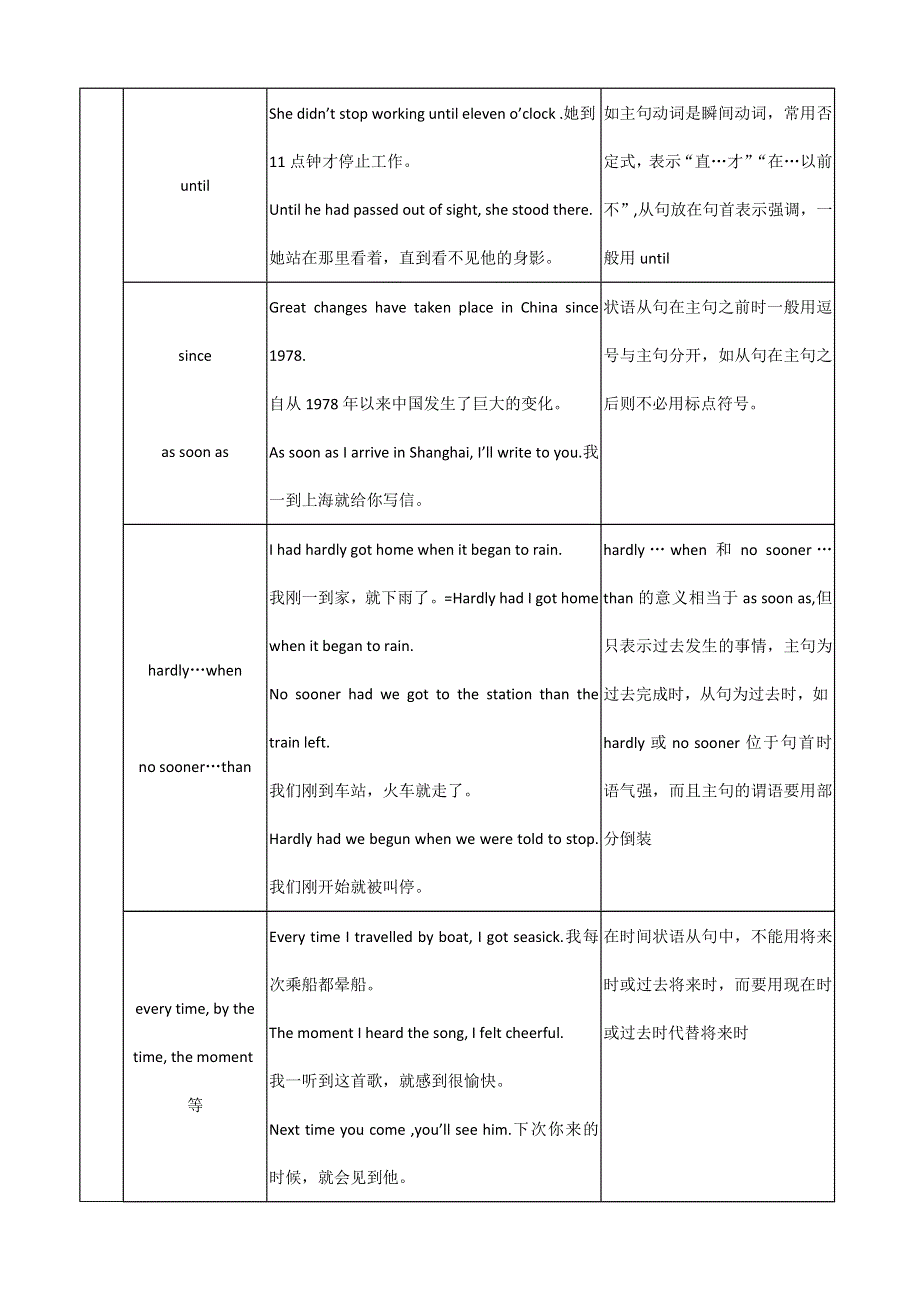 2013届高考英语语法知识网络专题11状语从句.doc_第2页