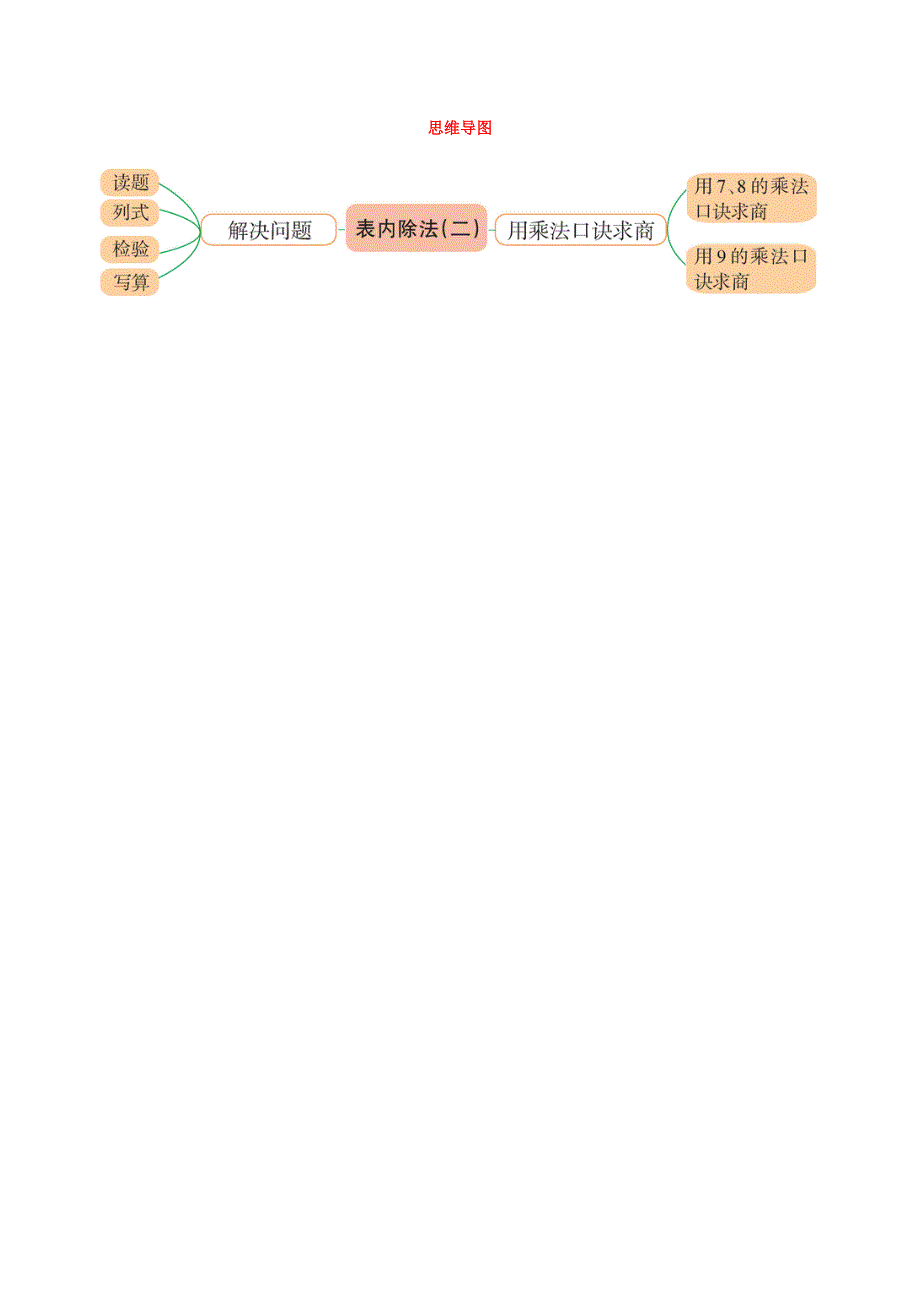 二年级数学下册 第4单元思维导图 新人教版.doc_第1页