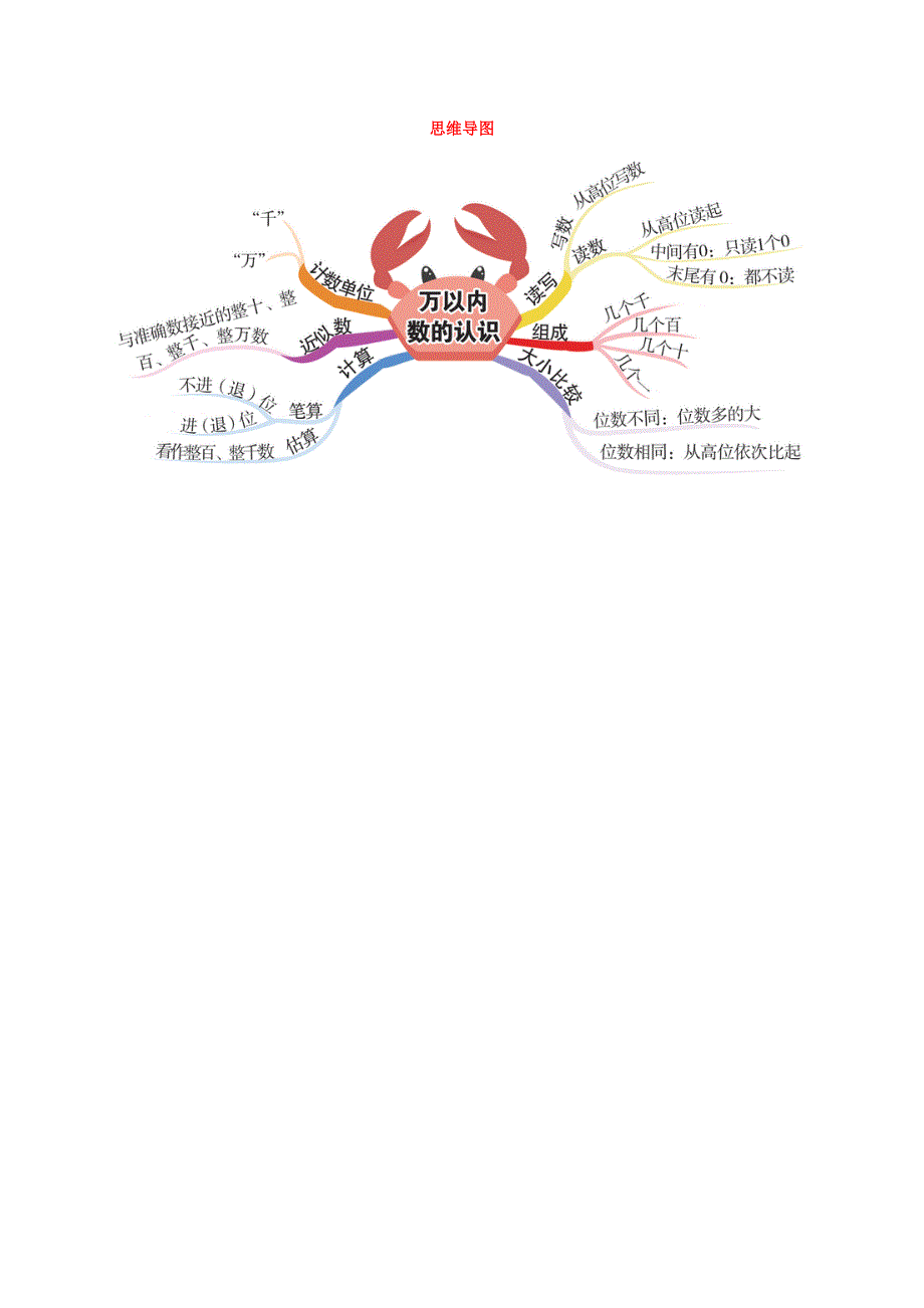 二年级数学下册 第7单元思维导图 新人教版.doc_第1页