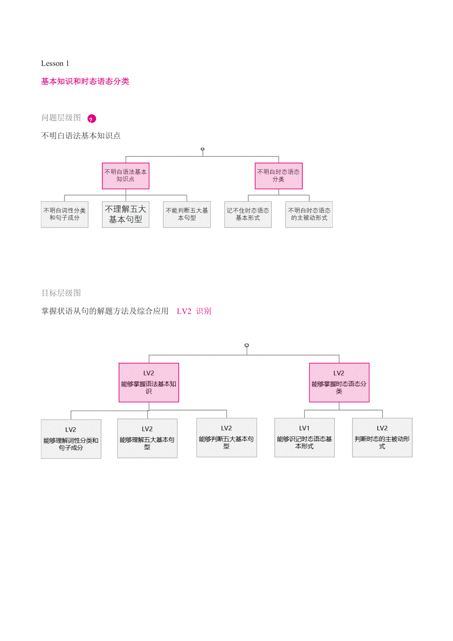 2021届通用版高考英语一轮复习学案：第1讲 基本知识和时态语态分类 WORD版含解析.doc_第1页