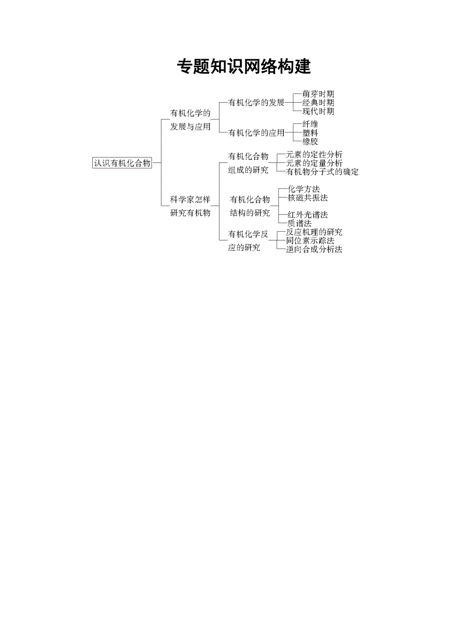 2018版化学（苏教版）新课堂同步选修五文档：专题1 专题知识网络构建 WORD版含答案.doc_第1页