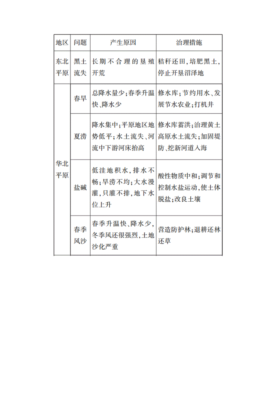 2020-2021学年地理人教版必修2学案：第六章　人类与地理环境的协调发展 章末知识整合 WORD版含解析.doc_第2页