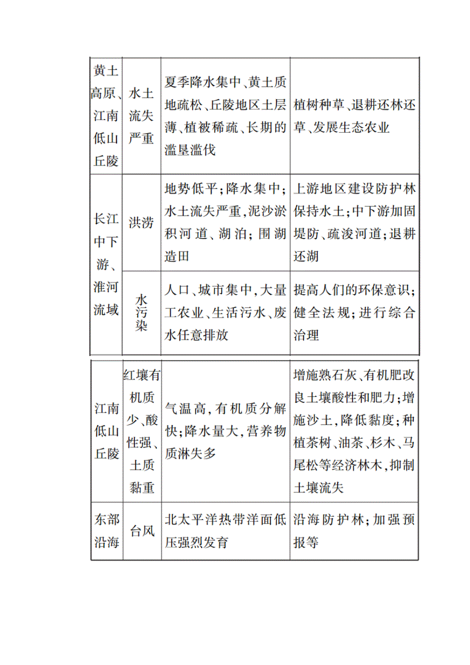 2020-2021学年地理人教版必修2学案：第六章　人类与地理环境的协调发展 章末知识整合 WORD版含解析.doc_第3页