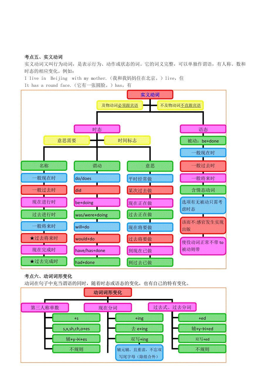 2020年中考英语语法考点突破训练 动词（含解析）.doc_第3页