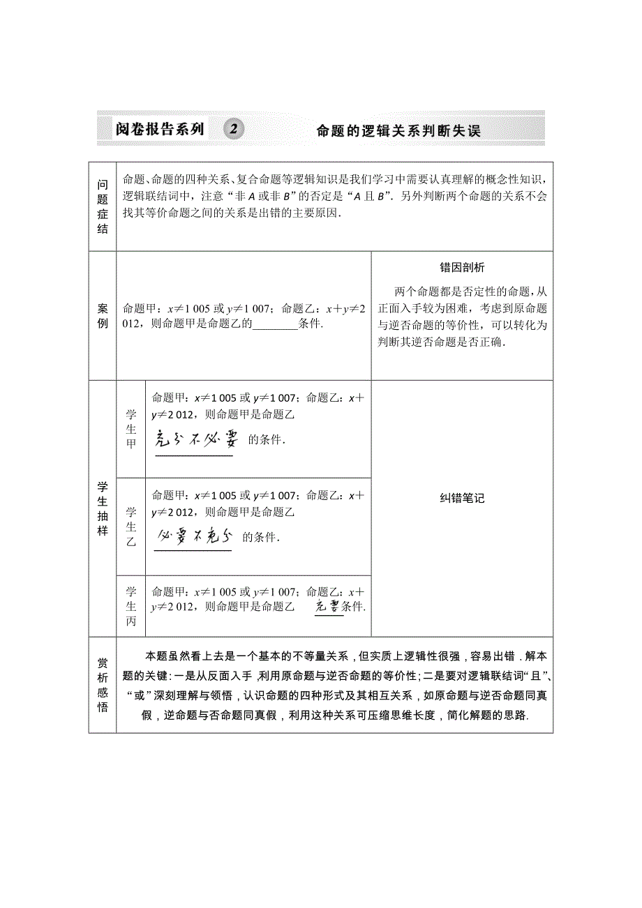 创新设计2012版高考数学【江苏专用（文）】总复习（训练）：第1知识块 集合与常用逻辑用语 阅卷报告系列2.doc_第1页