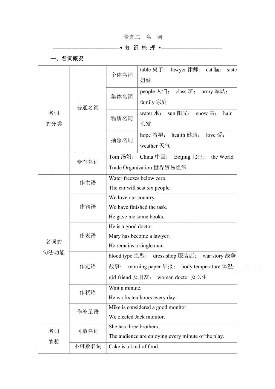 2021届高三英语人教版一轮复习学案：第二部分 第一板块 专题二　名　词 WORD版含解析.doc_第1页