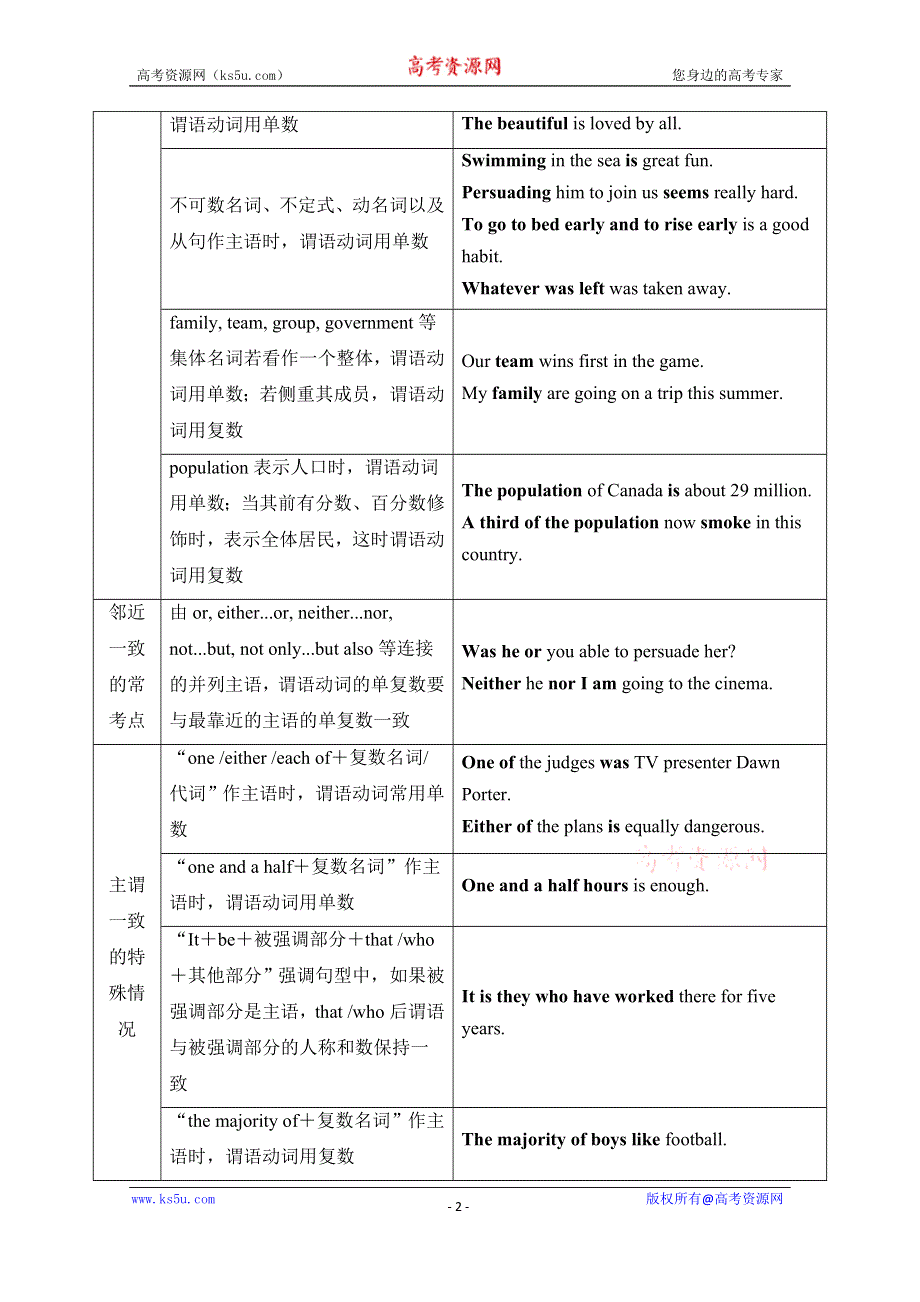 2021届高三英语人教版一轮复习学案：第二部分 第二板块 专题五　主谓一致 WORD版含解析.doc_第2页