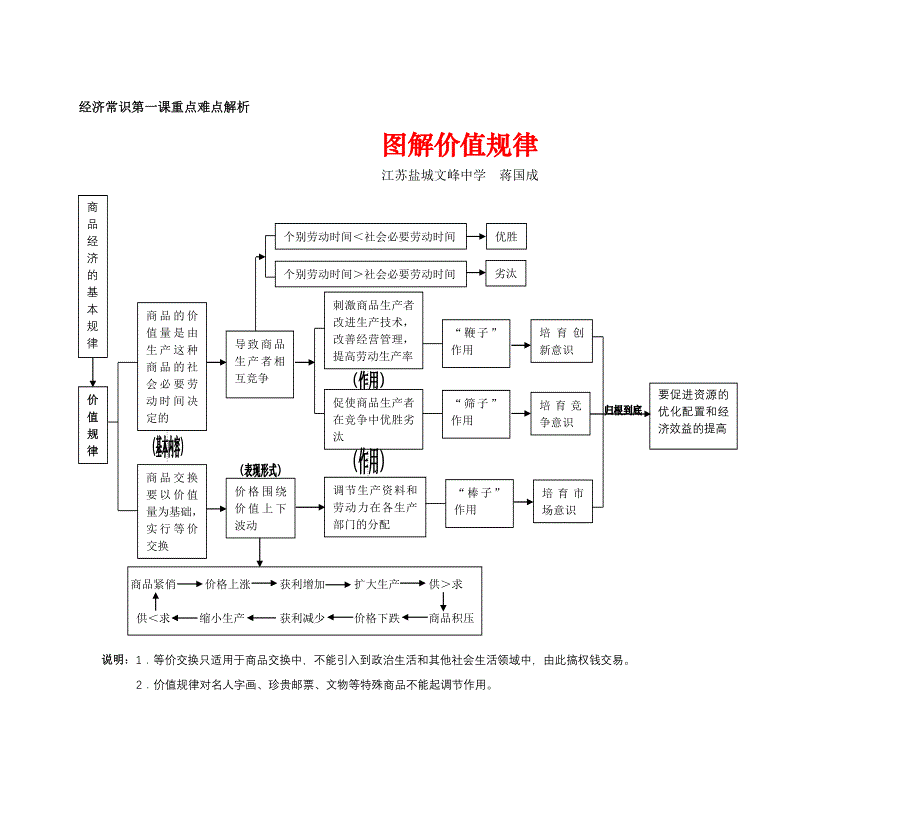 政治：经济常识第一课重点难点解析图解价值规律.doc_第1页