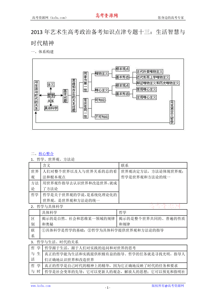 2013年艺术生高考政治备考知识点津专题十三：生活智慧与时代精神.doc_第1页