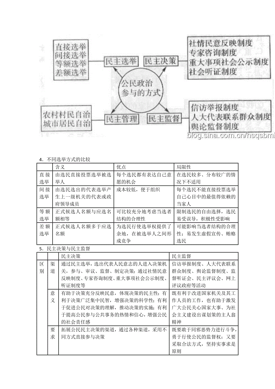 2013年艺术生高考政治备考知识点津专题五：生活在人民当家作主的国家.doc_第2页