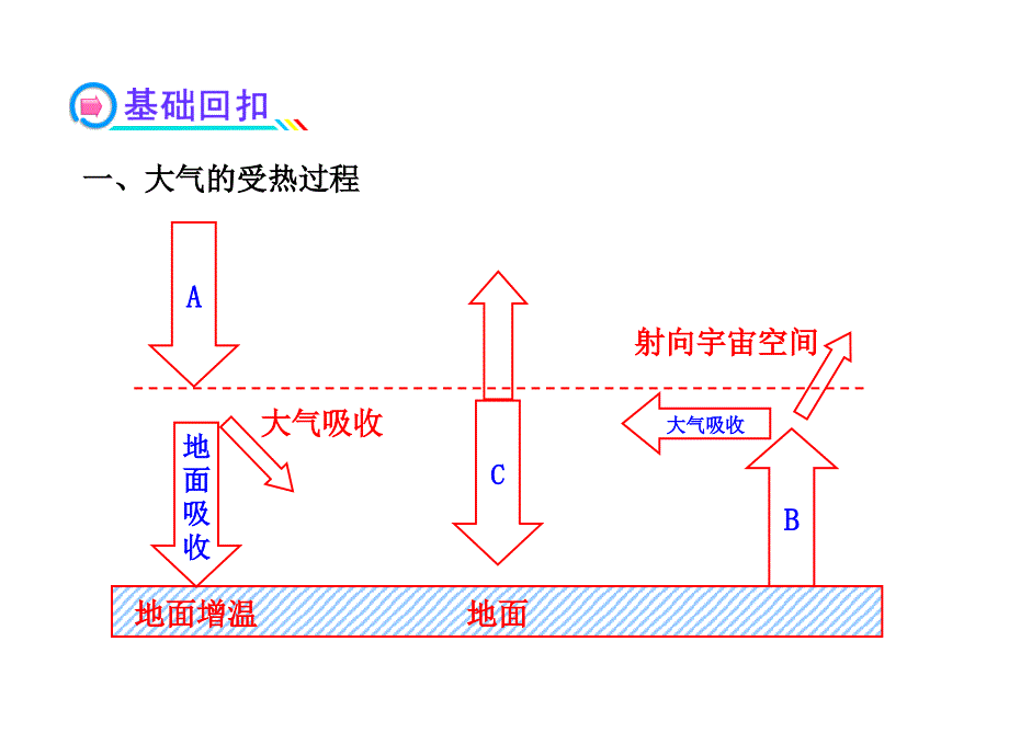 《全程复习》2014届高考地理全程复习方略配套课件：1.2.1 冷热不均引起大气运动（人教版·广东专用）.ppt_第3页