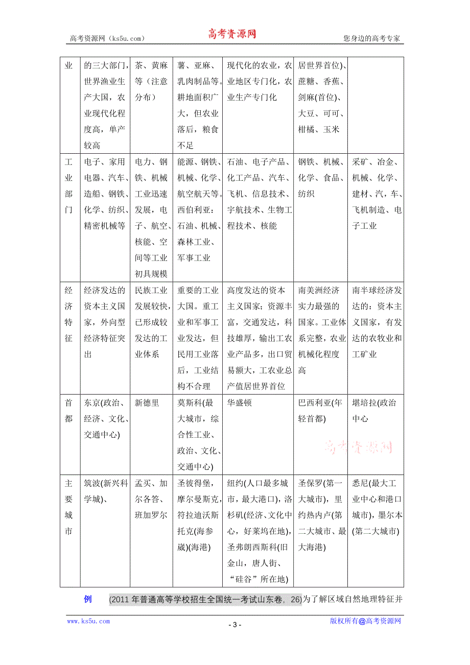 2012届高考地理一轮复习教学案：第44讲 世界主要国家的地理特征（鲁教版）.doc_第3页