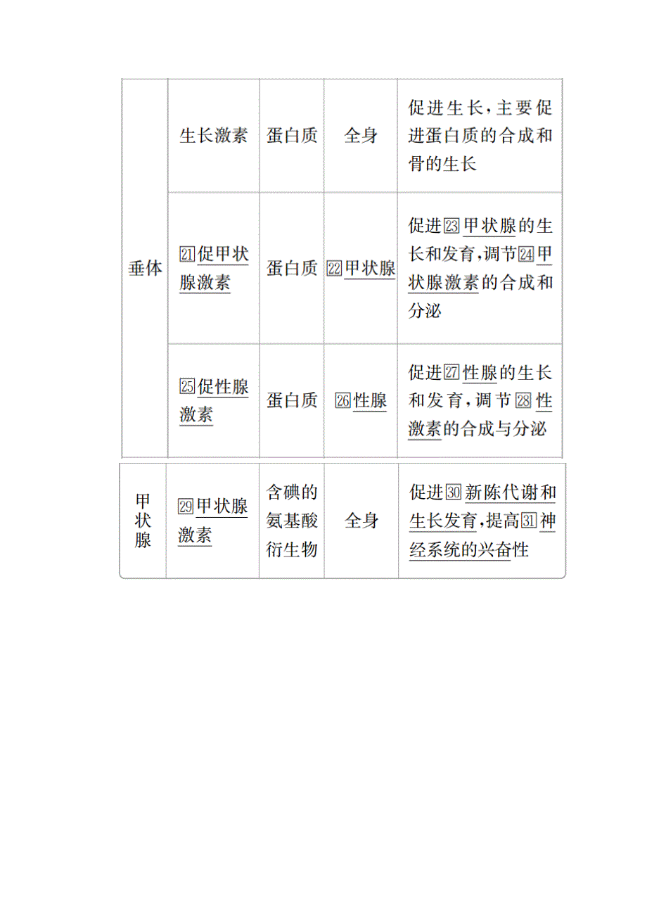 2020秋高二生物人教版必修3学案：第2章 第2节 通过激素的调节（Ⅰ） WORD版含解析.doc_第3页