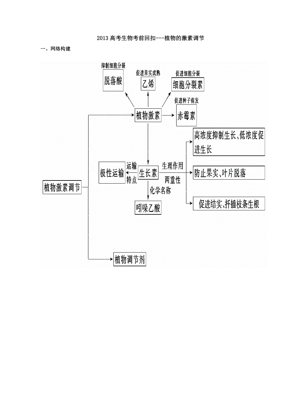 《原创》2013高考生物考前回扣---植物的激素调节.doc_第1页