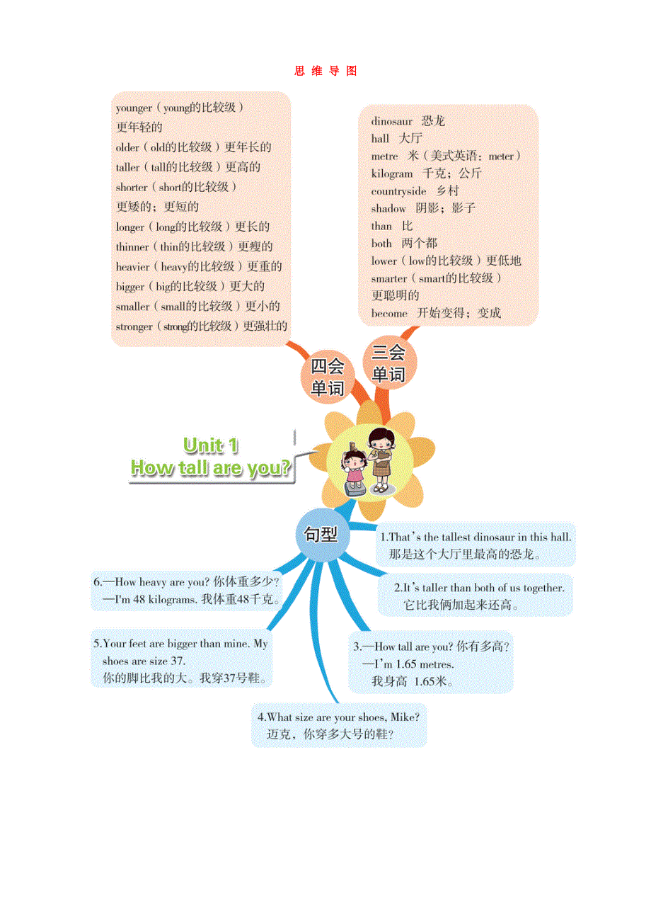 六年级英语下册 Unit 1 How tall are you思维导图 人教PEP版.doc_第1页