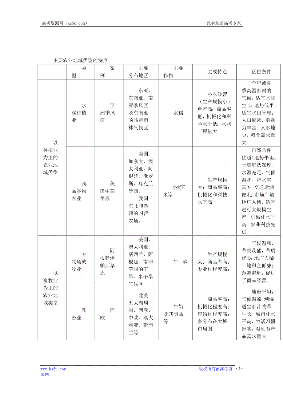 《原创》2013年高二地理学业水平考试文科学生复习学案（湘教版）3.2 农业区位因素与农业地域类型.doc_第3页