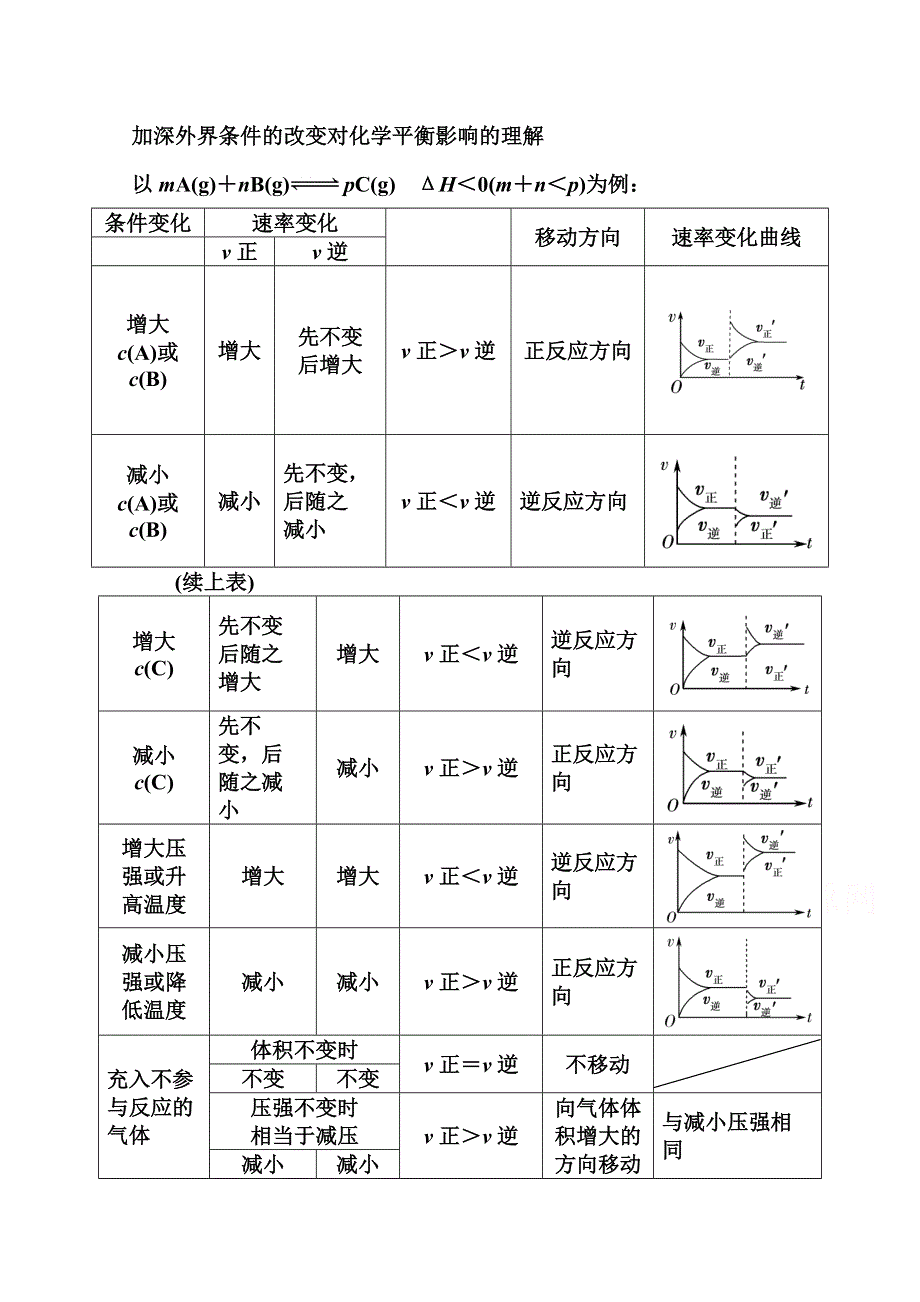 2014-2015学年高中化学配套练习（人教版选修四）第2章 加深外界条件的改变对化学平衡影响的理解.doc_第1页