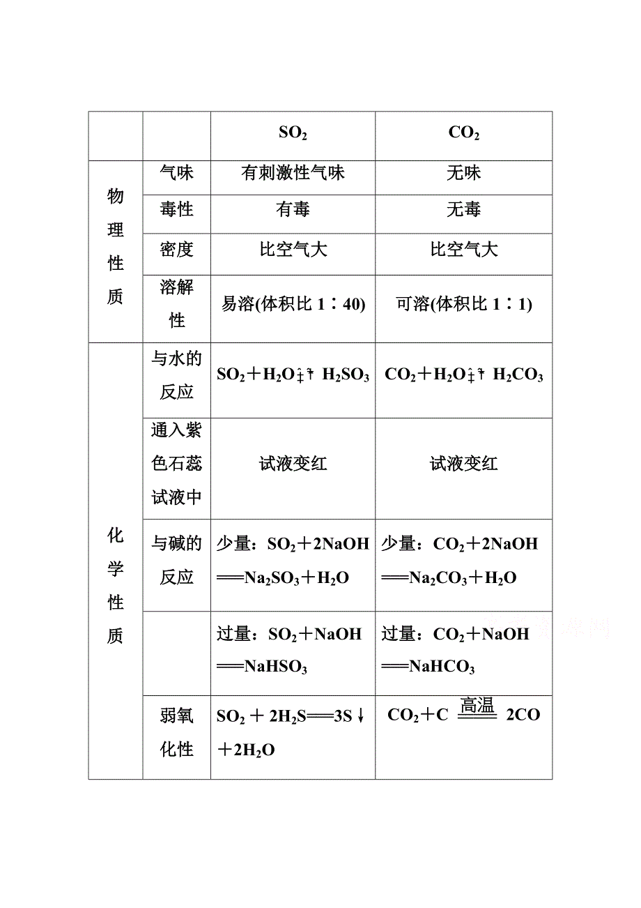 2014-2015学年高中化学配套练习（鲁科版必修一）第三章 要点2.doc_第1页