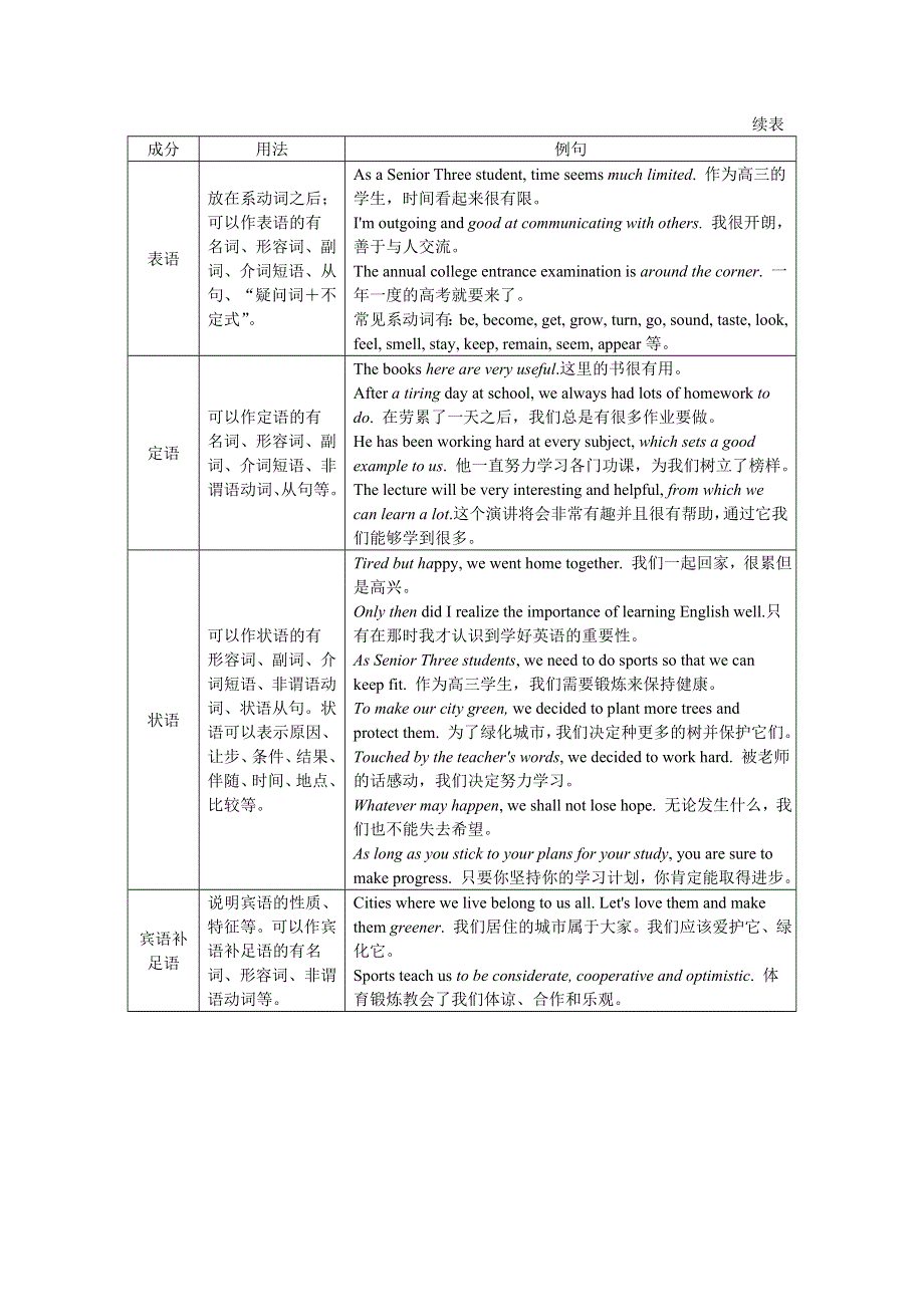 新教材2021-2022学年英语译林版必修第一册练习：UNIT 1 BACK TO SCHOOL S2单元语法透析 WORD版含解析.docx_第2页