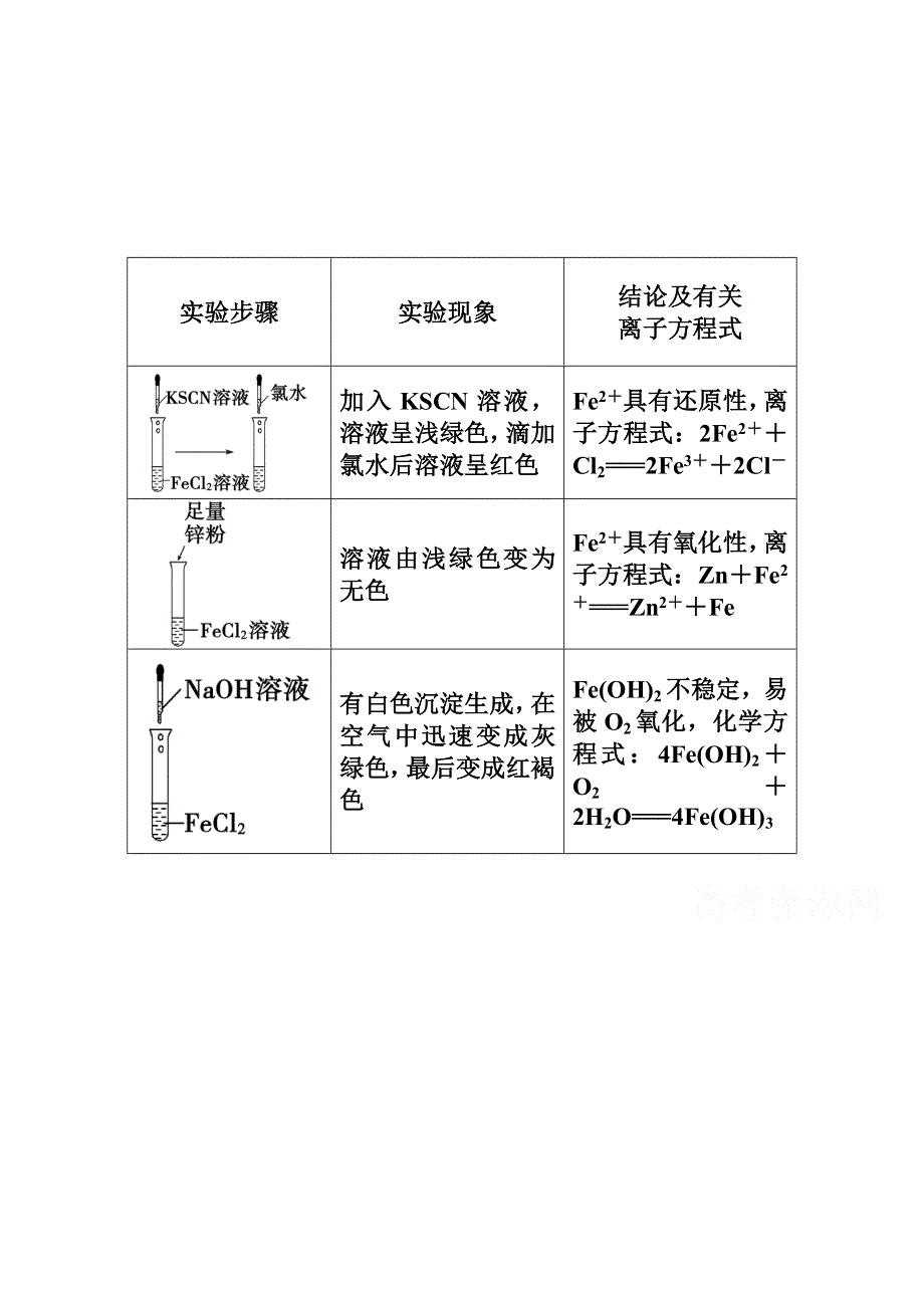 2014-2015学年高中化学配套练习（鲁科版必修一）第二章 (2)FE2＋的性质探究.doc_第1页