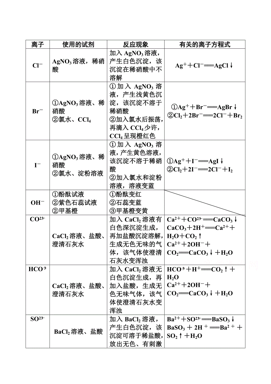 2014-2015学年高中化学配套练习（鲁科版选修四）第3章 常见阴离子的检验方法.doc_第1页