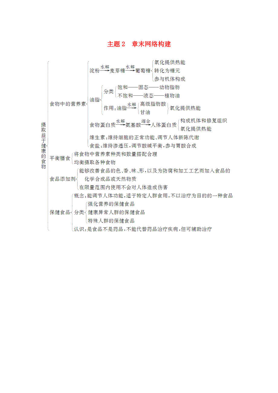 2020高中化学 主题2 摄取益于健康的食物章末网络构建（含解析）鲁科版选修1.doc_第1页