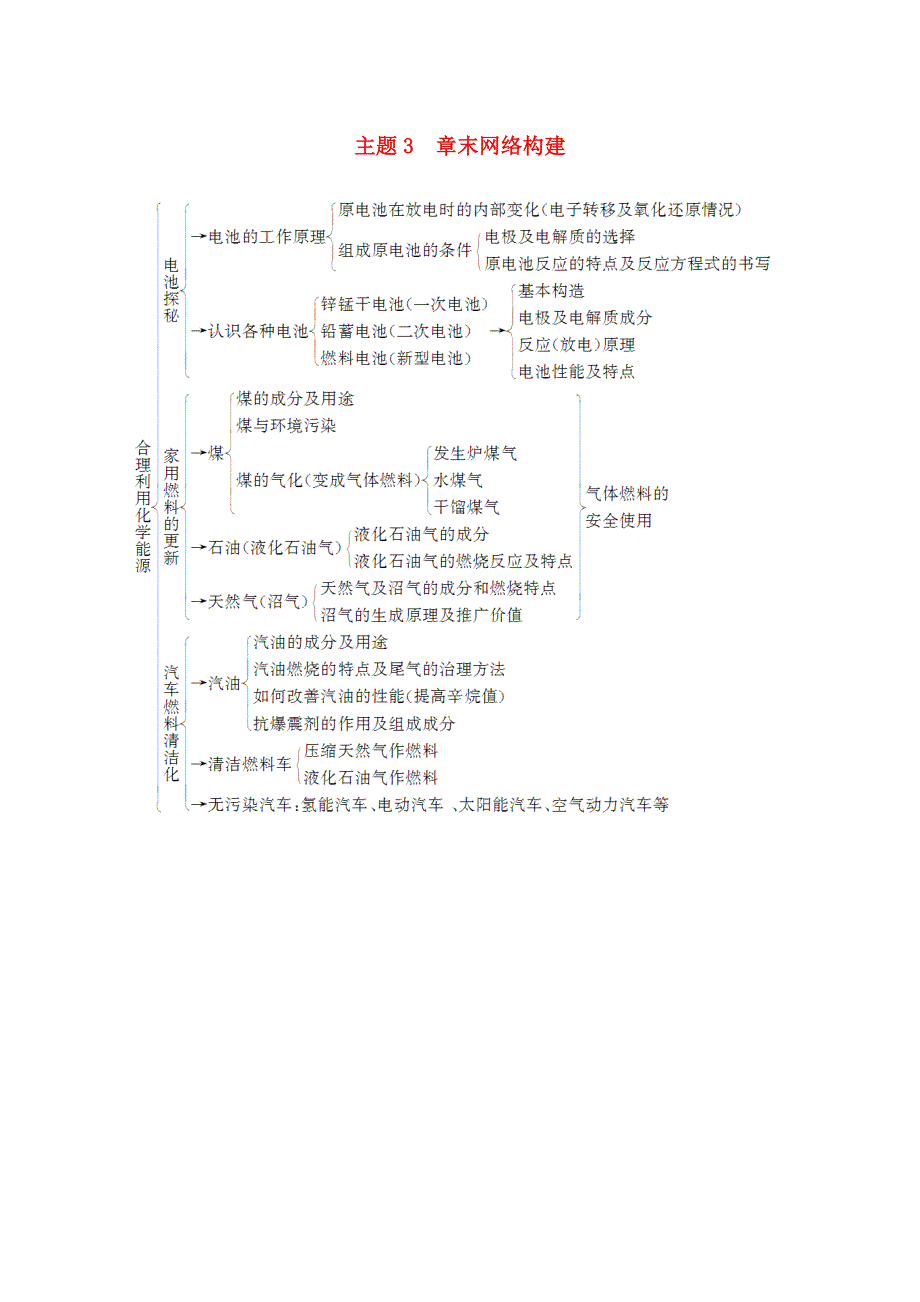 2020高中化学 主题3 合理利用化学能源章末网络构建（含解析）鲁科版选修1.doc_第1页