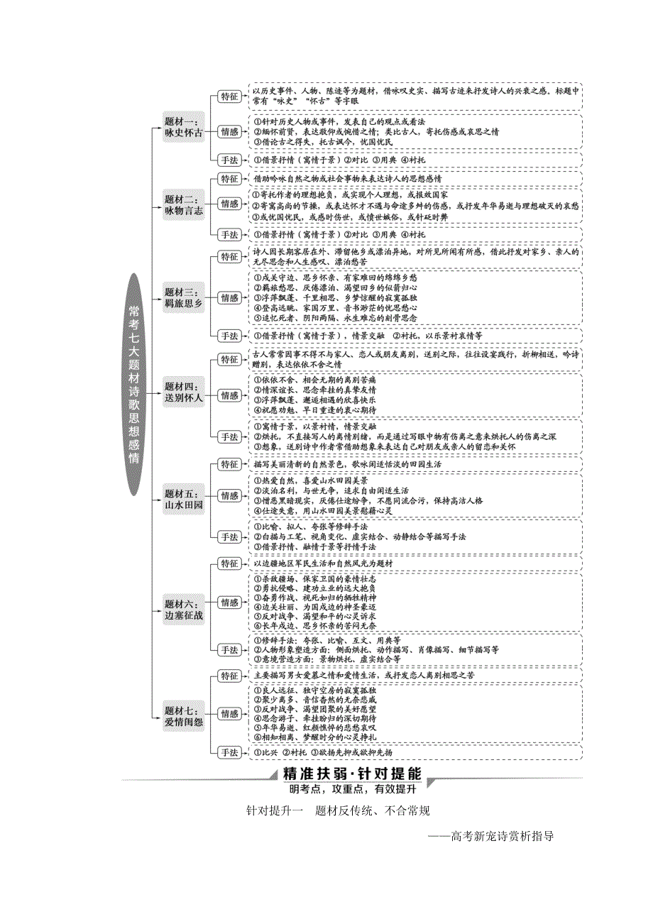 2020新高考语文二轮复习 第三部分 古代诗文阅读 专题七 客观主观年年换 读懂诗意应万变——古诗词鉴赏教学案.doc_第2页