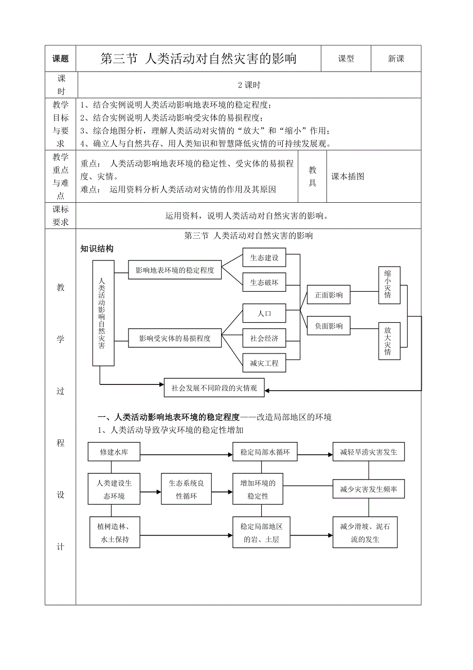 《河东教育》山西省运城市康杰中学地理人教版教案选修5-1 3人类活动对自然灾害的影响.doc_第1页