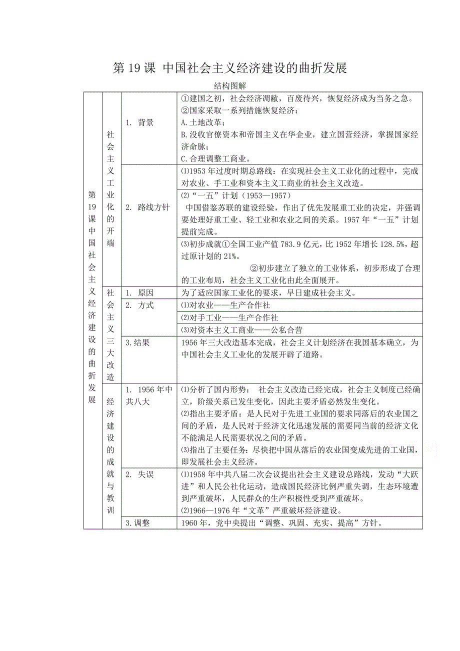 《河东教育》高中历史知识要点岳麓版必修2 第18课《中国社会主义经济建设的曲折发展》2.doc_第1页