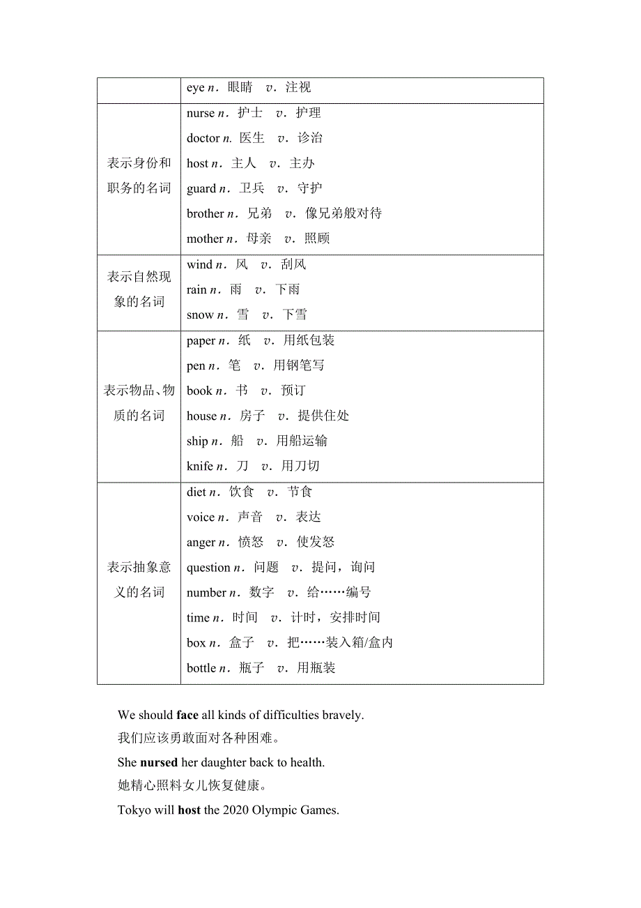 2019-2020同步外研英语必修二新突破讲义：MODULE 1 SECTION Ⅲ　GRAMMAR——名词用作动词&WILL和BE GOING TO表将来 WORD版含答案.doc_第2页