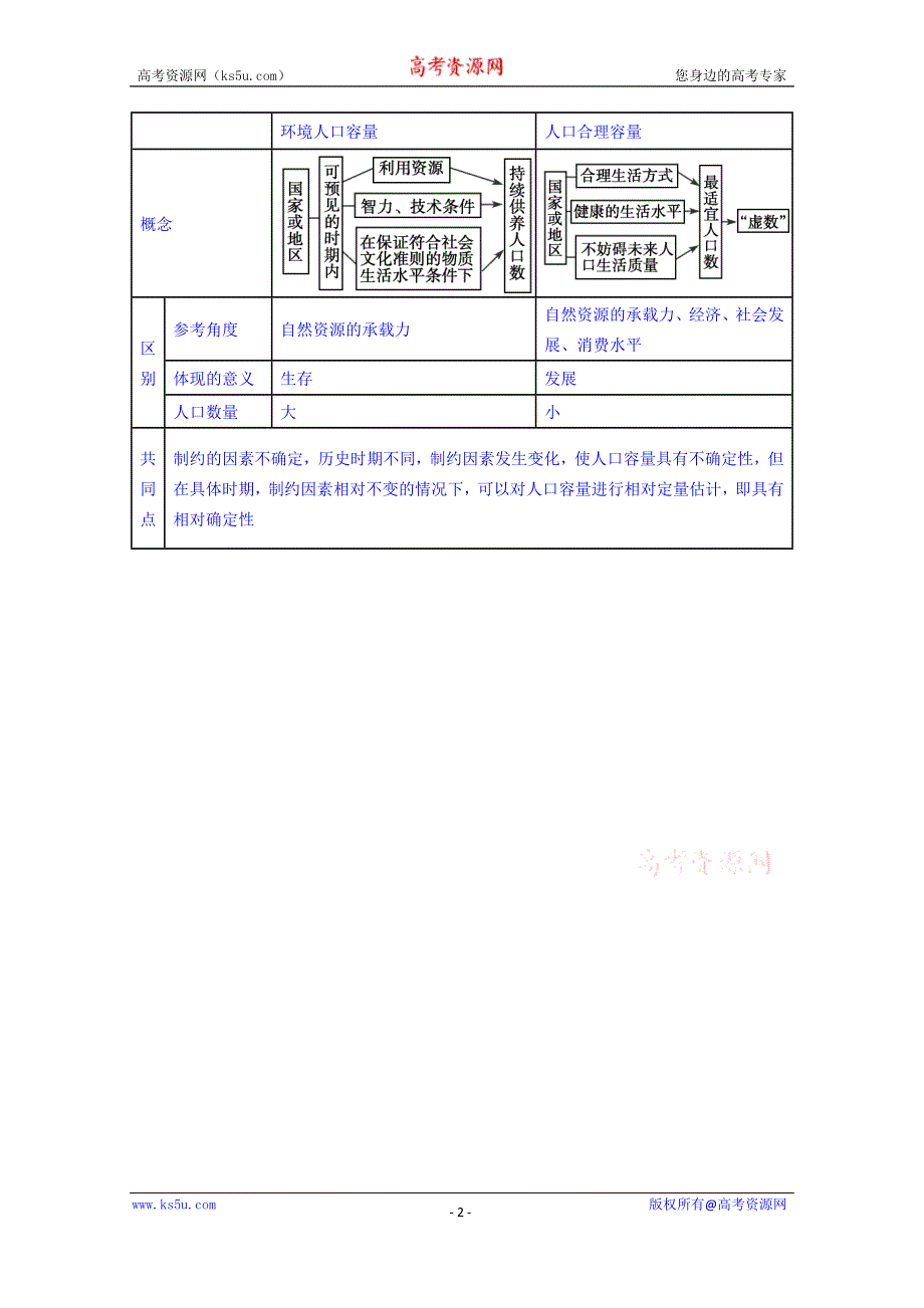 《备战2015高考》全国2015届高中地理试题汇编（10月）：H3人口的合理容量.doc_第2页