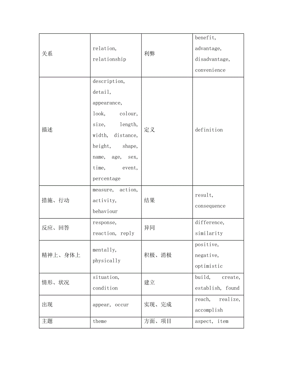 《南方凤凰台》2015届高考英语二轮提优（江苏专用）词汇25_《归纳类常用词汇》 .doc_第2页