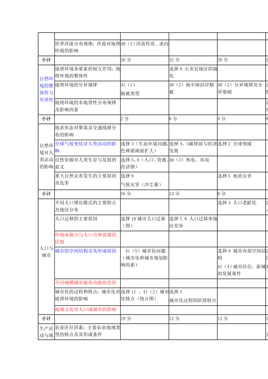 《精品》2010至2014年广东高考地理试题分析 WORD版.doc_第2页