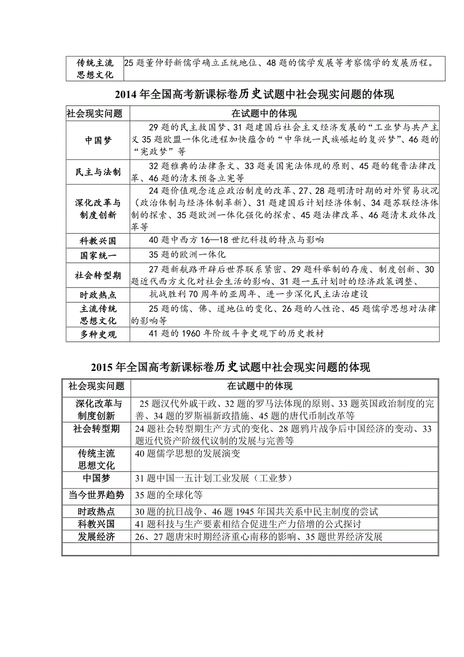 《精品》2012-2015年全国新课标卷历史试题中社会现实问题的体现 WORD版.doc_第2页