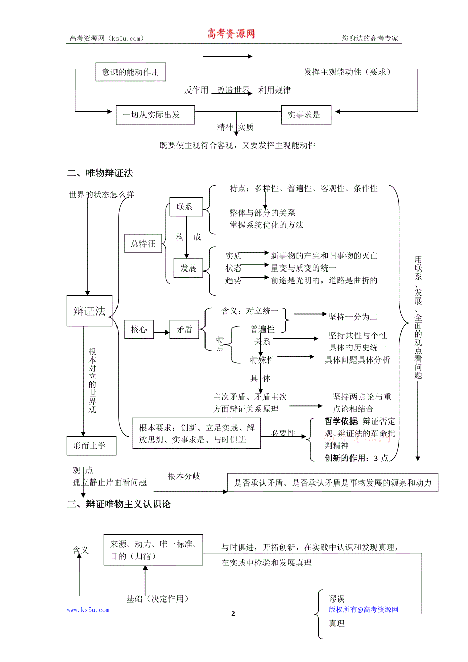 《精品》专题四 《哲学与生活》主干结构图+主观题答题技巧+常见问答 WORD版.doc_第2页